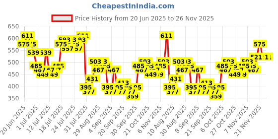 myntra.com HIGHLANDER Floral Printed Short Sleeves Shirt highlander Price History Graph from 20 Jun 2025 to 25 Nov 2025