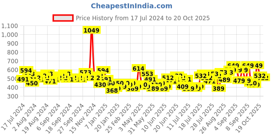 myntra.com HIGHLANDER Floral Printed Spread Collar Slim Fit Casual Cotton Shirt highlander Price History Graph from 17 Jul 2024 to 20 Oct 2025