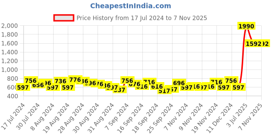 myntra.com HIGHLANDER FLY-KNIT LACE-UP SNEAKERS highlander Price History Graph from 17 Jul 2024 to 7 Nov 2025