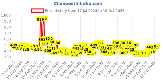 myntra.com Highlander Full Sleeve All Over Printed Shirt highlander Price History Graph from 17 Jul 2024 to 18 Oct 2025