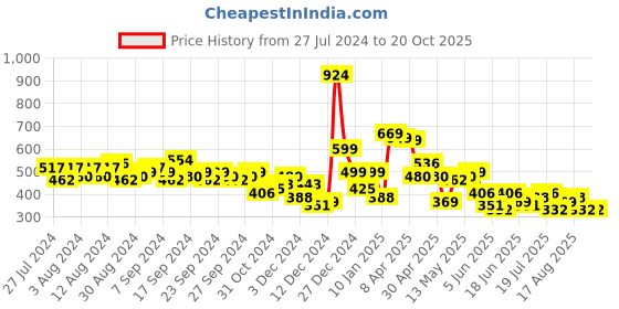 myntra.com HIGHLANDER Geometric Printed Oversized Casual Shirt highlander Price History Graph from 27 Jul 2024 to 20 Oct 2025
