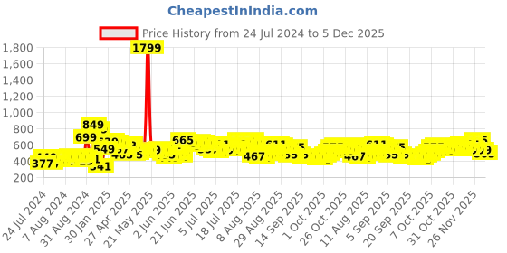 myntra.com HIGHLANDER Geometric Printed Slim Fit Opaque Cotton Casual Shirt highlander Price History Graph from 24 Jul 2024 to 5 Dec 2025