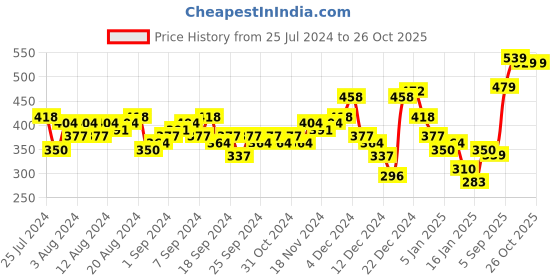 myntra.com HIGHLANDER Geometric Printed Slim Fit T-shirt highlander Price History Graph from 25 Jul 2024 to 26 Oct 2025