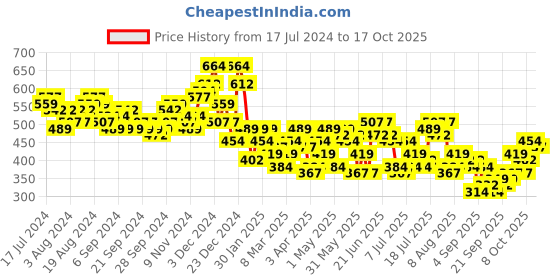 myntra.com HIGHLANDER Geometric Printed Spread Collar Long Sleeves Casual Shirt highlander Price History Graph from 17 Jul 2024 to 17 Oct 2025