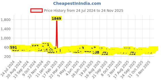 myntra.com HIGHLANDER Geometric Printed Spread Collar Long Sleeves Oversized Casual Shirt highlander Price History Graph from 24 Jul 2024 to 24 Nov 2025