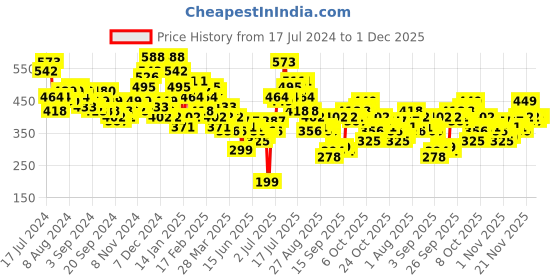 myntra.com HIGHLANDER Geometric Printed Spread Collar Short Sleeves Shirt highlander Price History Graph from 17 Jul 2024 to 30 Nov 2025
