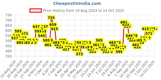 myntra.com HIGHLANDER Gingham Checked Cuban Collar Oversized Casual Shirt highlander Price History Graph from 19 Aug 2024 to 13 Oct 2025