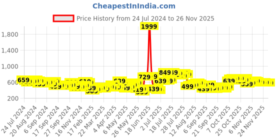 myntra.com HIGHLANDER Graphic Hooded Relaxed Pullover Sweatshirt highlander Price History Graph from 24 Jul 2024 to 25 Nov 2025