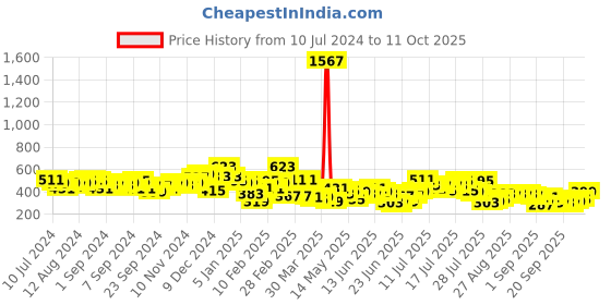 myntra.com HIGHLANDER Graphic Printed Cotton Oversized T-shirt highlander Price History Graph from 10 Jul 2024 to 11 Oct 2025