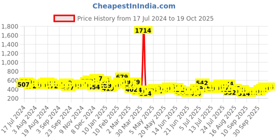 myntra.com HIGHLANDER Graphic Printed Cotton Oversized T-shirt highlander Price History Graph from 17 Jul 2024 to 18 Oct 2025