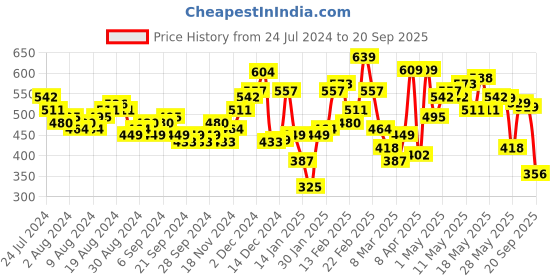myntra.com HIGHLANDER Graphic Printed Cotton Oversized T-shirt highlander Price History Graph from 24 Jul 2024 to 20 Sep 2025
