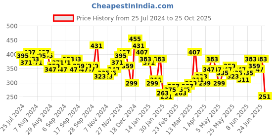 myntra.com HIGHLANDER Graphic Printed Cotton T-shirt highlander Price History Graph from 25 Jul 2024 to 25 Oct 2025