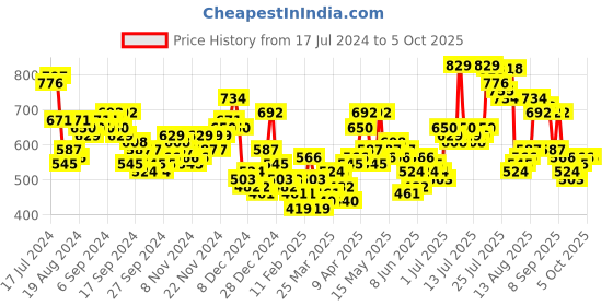 myntra.com HIGHLANDER Graphic Printed Drop Shoulder Oversized Pullover highlander Price History Graph from 17 Jul 2024 to 4 Oct 2025