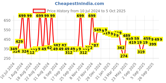 myntra.com HIGHLANDER Graphic Printed Drop Shoulder Oversized T-shirt highlander Price History Graph from 10 Jul 2024 to 4 Oct 2025