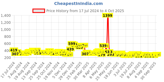 myntra.com HIGHLANDER Graphic Printed Drop Shoulder Oversized T-shirt highlander Price History Graph from 17 Jul 2024 to 4 Oct 2025