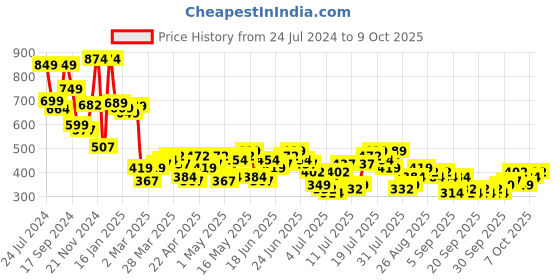 myntra.com HIGHLANDER Graphic Printed Drop Shoulder Oversized T-shirt highlander Price History Graph from 24 Jul 2024 to 9 Oct 2025