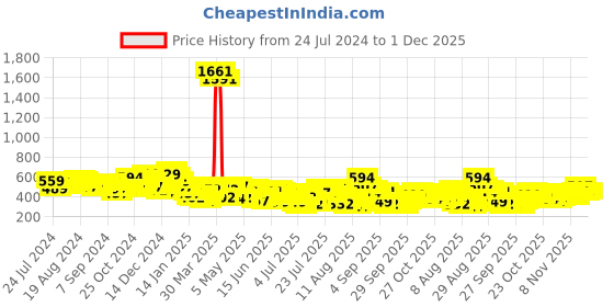 myntra.com HIGHLANDER Graphic Printed Drop-Shoulder Sleeves Cotton Oversized T-shirt highlander Price History Graph from 24 Jul 2024 to 1 Dec 2025
