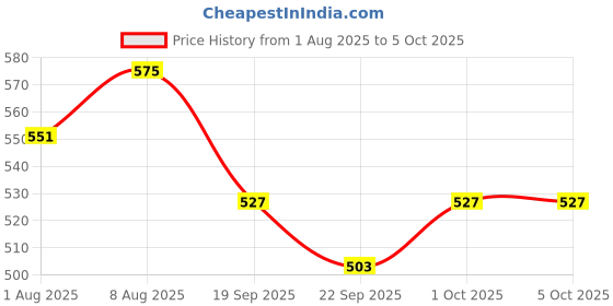 myntra.com HIGHLANDER Graphic Printed Drop-Shoulder Sleeves Cotton T-shirt highlander Price History Graph from 1 Aug 2025 to 4 Oct 2025