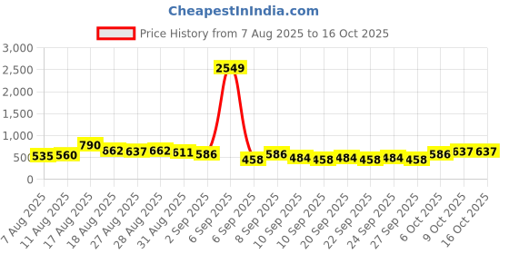 myntra.com HIGHLANDER Graphic Printed Drop-Shoulder Sleeves Oversized Cotton T-shirt highlander Price History Graph from 7 Aug 2025 to 16 Oct 2025