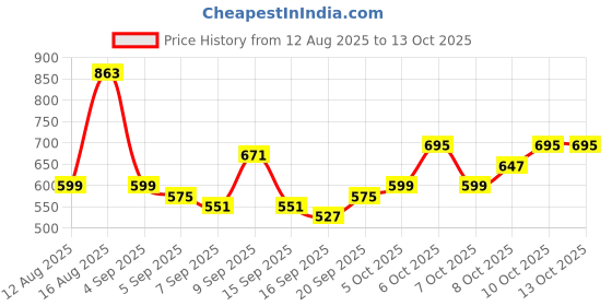 myntra.com HIGHLANDER Graphic Printed Drop-Shoulder Sleeves Oversized Cotton T-shirt highlander Price History Graph from 12 Aug 2025 to 13 Oct 2025