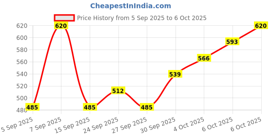 myntra.com HIGHLANDER Graphic Printed Drop-Shoulder Sleeves Oversized Cotton T-shirt highlander Price History Graph from 5 Sep 2025 to 4 Oct 2025