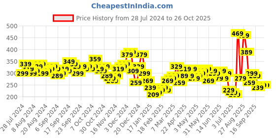 myntra.com HIGHLANDER Graphic Printed Drop Shoulder Sleeves Oversized Fit T-shirt highlander Price History Graph from 28 Jul 2024 to 25 Oct 2025