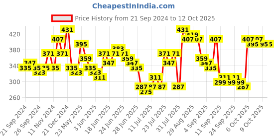 myntra.com HIGHLANDER Graphic Printed Drop Shoulder Sleeves Oversized Fit T-shirt highlander Price History Graph from 21 Sep 2024 to 11 Oct 2025