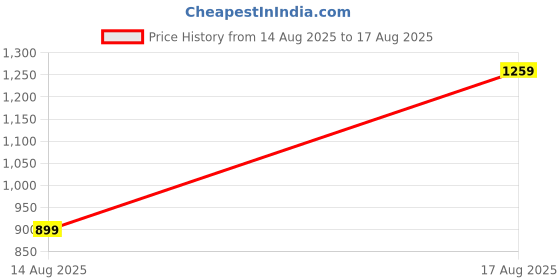 myntra.com HIGHLANDER Graphic Printed Drop-Shoulder Sleeves Oversized Hooded T-shirt highlander Price History Graph from 14 Aug 2025 to 17 Aug 2025
