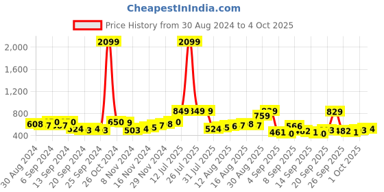 myntra.com HIGHLANDER Graphic Printed Drop Shoulder Sleeves Oversized Sweatshirt highlander Price History Graph from 30 Aug 2024 to 4 Oct 2025