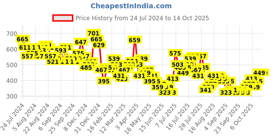 myntra.com HIGHLANDER Graphic Printed Drop-Shoulder Sleeves Oversized T-shirt highlander Price History Graph from 24 Jul 2024 to 14 Oct 2025