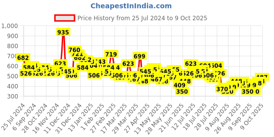 myntra.com HIGHLANDER Graphic Printed Drop-Shoulder Sleeves Oversized T-shirt highlander Price History Graph from 25 Jul 2024 to 9 Oct 2025