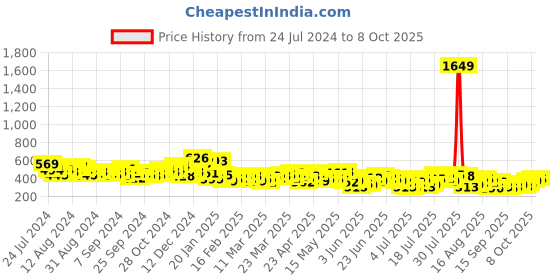 myntra.com HIGHLANDER Graphic Printed Drop-Shoulder Sleeves Oversized T-shirt highlander Price History Graph from 24 Jul 2024 to 8 Oct 2025