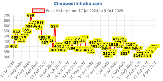 myntra.com HIGHLANDER Graphic Printed Drop-Shoulder Sleeves Oversized T-shirt highlander Price History Graph from 17 Jul 2024 to 9 Oct 2025