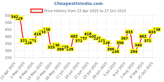 myntra.com HIGHLANDER Graphic Printed Drop-Shoulder Sleeves Oversized T-shirt highlander Price History Graph from 23 Apr 2025 to 27 Oct 2025
