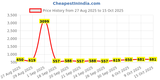 myntra.com HIGHLANDER Graphic Printed Drop-Shoulder Sleeves Oversized T-shirt highlander Price History Graph from 27 Aug 2025 to 15 Oct 2025