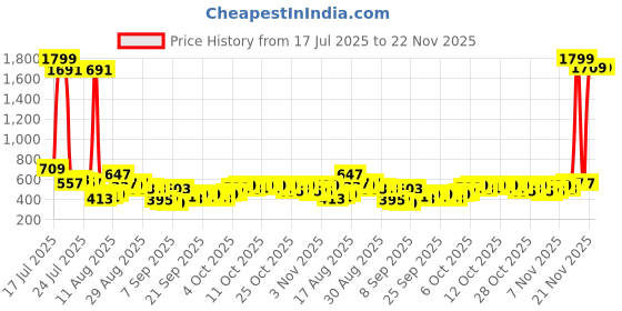 myntra.com HIGHLANDER Graphic Printed Drop-Shoulder Sleeves Relaxed Fit Hooded T-shirt highlander Price History Graph from 17 Jul 2025 to 22 Nov 2025