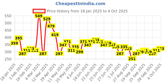 myntra.com HIGHLANDER Graphic Printed Drop-Shoulder Sleeves Relaxed Fit T-shirt highlander Price History Graph from 18 Jan 2025 to 4 Oct 2025