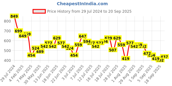 myntra.com HIGHLANDER Graphic Printed Drop Shoulders Oversized T-shirt highlander Price History Graph from 29 Jul 2024 to 20 Sep 2025