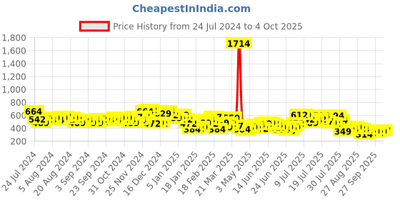 myntra.com HIGHLANDER Graphic Printed Dropshoulder Oversized  T-shirt highlander Price History Graph from 24 Jul 2024 to 4 Oct 2025