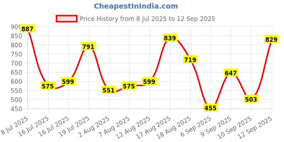 myntra.com HIGHLANDER Graphic Printed Harry Potter Round Neck Drop-Shoulder Sleeves Oversized T-shirt highlander Price History Graph from 8 Jul 2025 to 12 Sep 2025