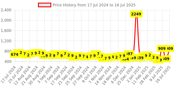 myntra.com HIGHLANDER Graphic Printed High Neck Full Zip Front-Open Sweatshirt highlander Price History Graph from 17 Jul 2024 to 16 Jul 2025
