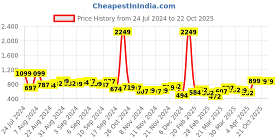 myntra.com HIGHLANDER Graphic Printed Hooded Neck Drop Shoulder Over Sized Pullover Sweatshirt highlander Price History Graph from 24 Jul 2024 to 22 Oct 2025