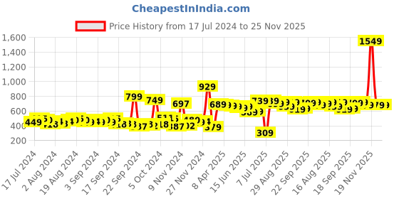 myntra.com HIGHLANDER Graphic Printed Hooded Oversized Pullover highlander Price History Graph from 17 Jul 2024 to 25 Nov 2025