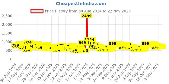 myntra.com HIGHLANDER Graphic Printed Hooded Oversized Sweatshirt highlander Price History Graph from 30 Aug 2024 to 22 Nov 2025