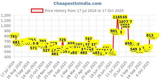 myntra.com HIGHLANDER Graphic Printed Hooded Pullover Sweatshirt highlander Price History Graph from 17 Jul 2024 to 17 Oct 2025