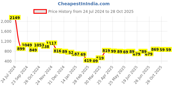 myntra.com HIGHLANDER Graphic Printed Hooded Relaxed Fit Drop Shoulder Sleeves Pullover Sweatshirt highlander Price History Graph from 24 Jul 2024 to 28 Oct 2025