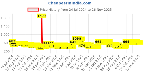 myntra.com HIGHLANDER Graphic Printed Hooded Relaxed Pullover Sweatshirt highlander Price History Graph from 24 Jul 2024 to 25 Nov 2025