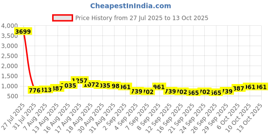myntra.com HIGHLANDER Graphic Printed Hooded Scooby-Doo Drop-Shoulder Sleeves Oversized T-shirt highlander Price History Graph from 27 Jul 2025 to 13 Oct 2025