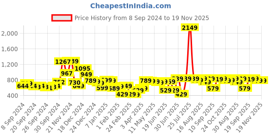 myntra.com HIGHLANDER Graphic Printed Hooded Sweatshirt highlander Price History Graph from 8 Sep 2024 to 19 Nov 2025
