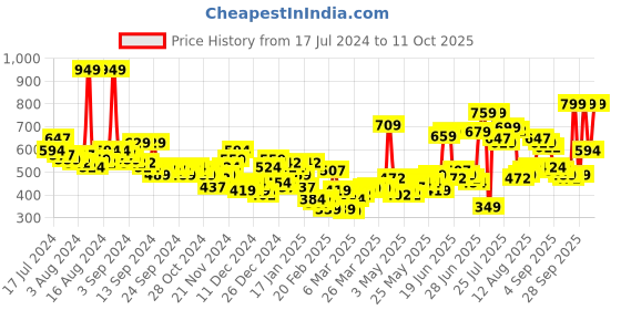myntra.com HIGHLANDER Graphic Printed Long Sleeve Relaxed Pullover Sweatshirt highlander Price History Graph from 17 Jul 2024 to 11 Oct 2025